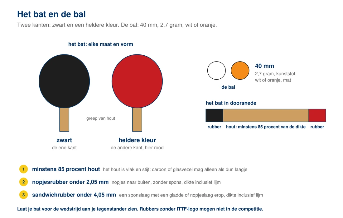 Een bat en een bal naast elkaar: het bat met de zwarte kant en de rode kant, het hout met de greep, de laag spons en de laag rubber in doorsnede met de maat van minder dan 4,05 mm, en de bal van 40 mm en 2,7 gram in wit en in oranje