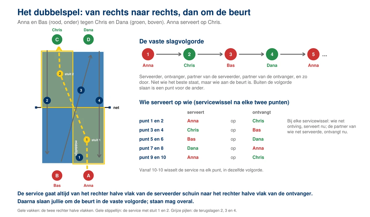 De tafel van boven met Anna en Bas onderaan en Chris en Dana bovenaan, in vier plaatjes: Anna serveert vanaf haar rechter halve vlak schuin op Chris, na de eerste servicewissel Chris op Bas, dan Bas op Dana, dan Dana op Anna; de cijfers 1 tot en met 4 geven de slagvolgorde serveerder, ontvanger, partner van de serveerder, partner van de ontvanger