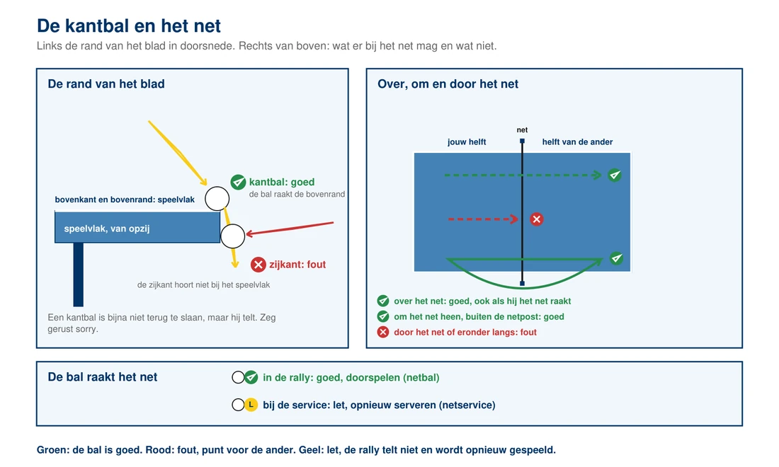 Links de rand van de tafel van dichtbij: een bal die de bovenrand raakt en omhoog wegspringt met een vinkje, een bal die de zijkant raakt en naar beneden schiet met een kruisje; rechts de tafel van boven met drie goede terugslagen: over het net, via de bovenkant van het net en buiten de netpost om