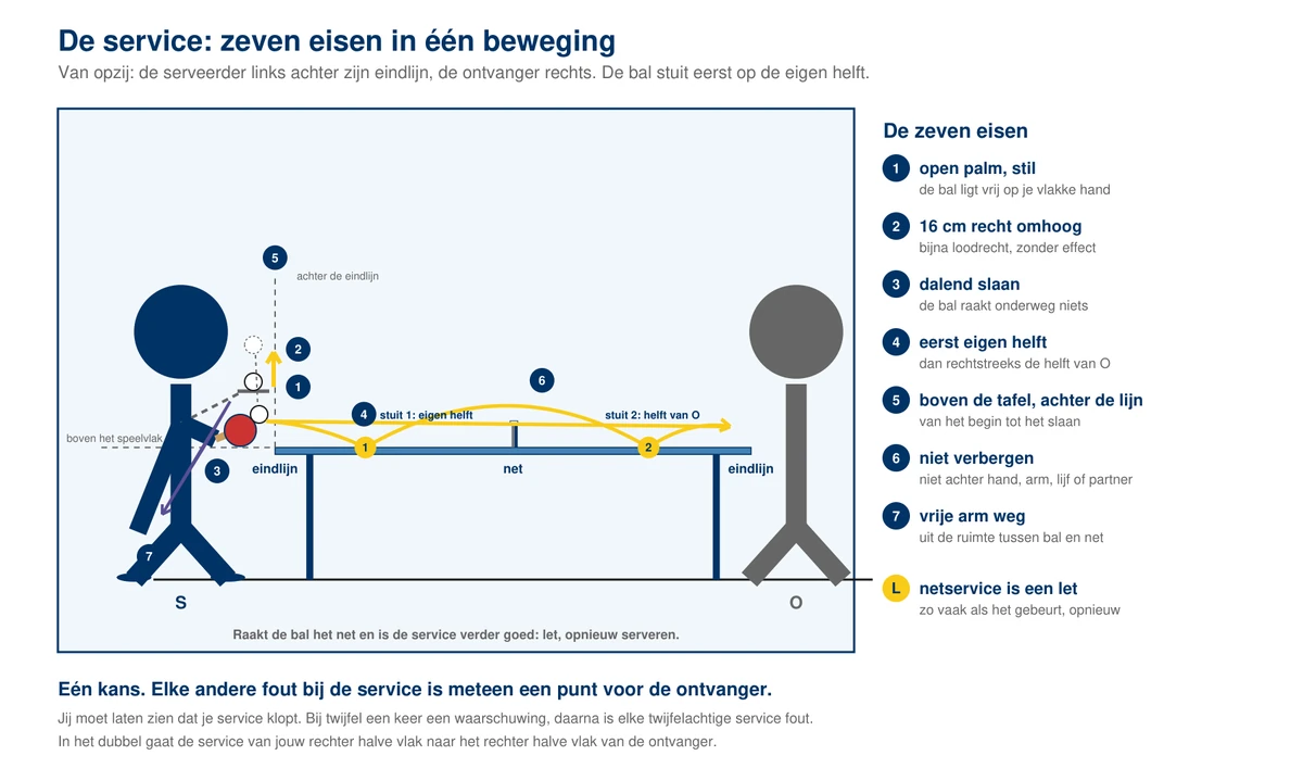 De service van opzij: de bal stil op de open, vlakke palm boven de hoogte van het speelvlak en achter de eindlijn, de opgooi van minstens 16 cm bijna recht omhoog, het bat raakt de bal terwijl hij daalt, de vrije arm is weg uit de ruimte tussen de bal en het net, en de bal stuit eerst op de eigen tafelhelft en daarna op de helft van de ontvanger
