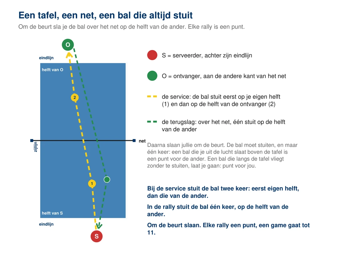 Zijaanzicht van een tafeltennistafel met het net in het midden: links de serveerder, rechts de ontvanger; de service stuit een keer op de eigen helft en een keer op de helft van de ontvanger, de terugslag stuit alleen op de helft van de tegenstander