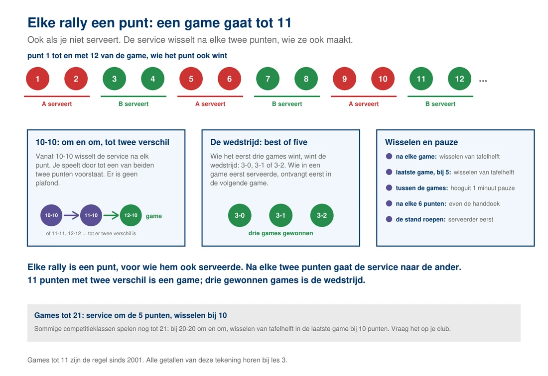Schema van een game tot 11: een lijn met punten van 0 tot 11, om de twee punten een pijl voor de servicewissel, een markering bij 10-10 waarna de service na elk punt wisselt en de game doorgaat tot twee punten verschil, en een markering bij 5 voor het wisselen van tafelhelft in de laatste game