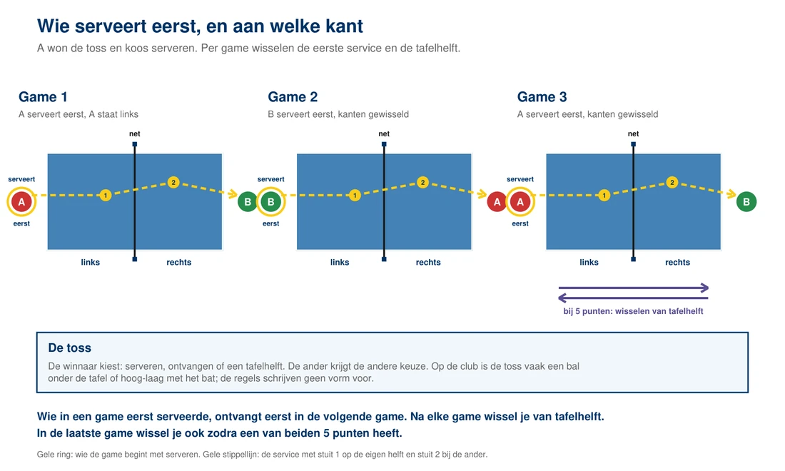 Twee spelers aan een tafeltennistafel van boven: de serveerder achter zijn eindlijn met de bal op de open vrije hand, de ontvanger aan de overkant achter zijn eindlijn; een pijl voor de service en een pijl terug voor de terugslag